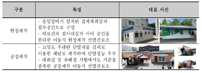 제작 장소에 따른 선별진료소 유형