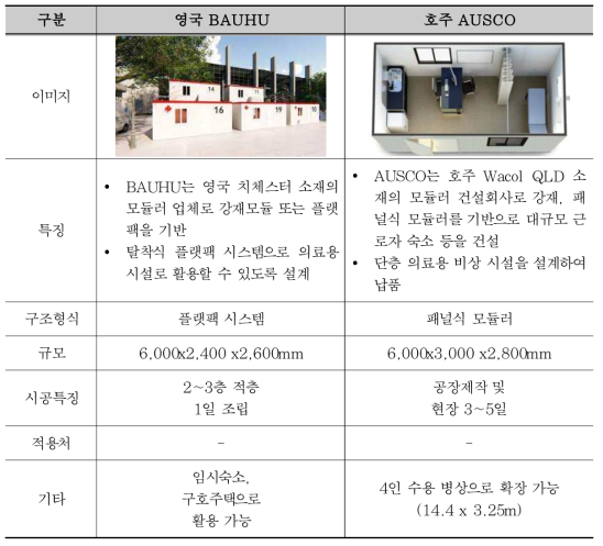 국외 주요 선별진료소 사례 및 특징 비교