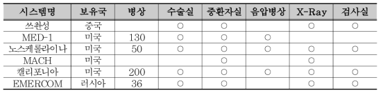 해외 이동형 의료시스템 보유 현황 및 수준