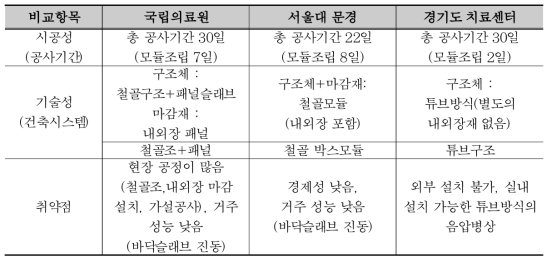 국내 모듈러 음압병상 비교