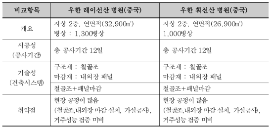 국외 모듈러 음압병상 비교