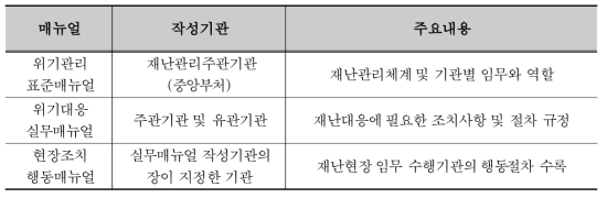 위기관리 매뉴얼의 종류(행정안전부 보도자료, 2018.10.16.)