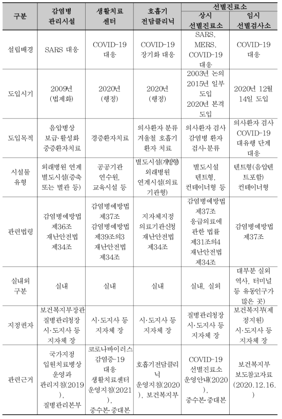 감염병 긴급시설 종류 및 내용