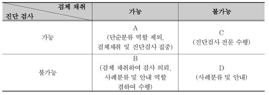 기능별 선별진료소의 분류(한국보건사회연구원, 2020)