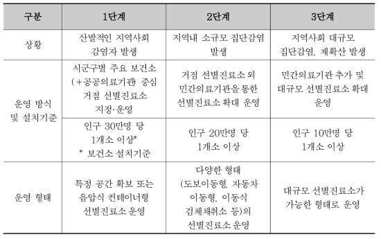 감염병 유행 시나리오별 선별진료소 운영방안(한국보건사회연구원, 2020)