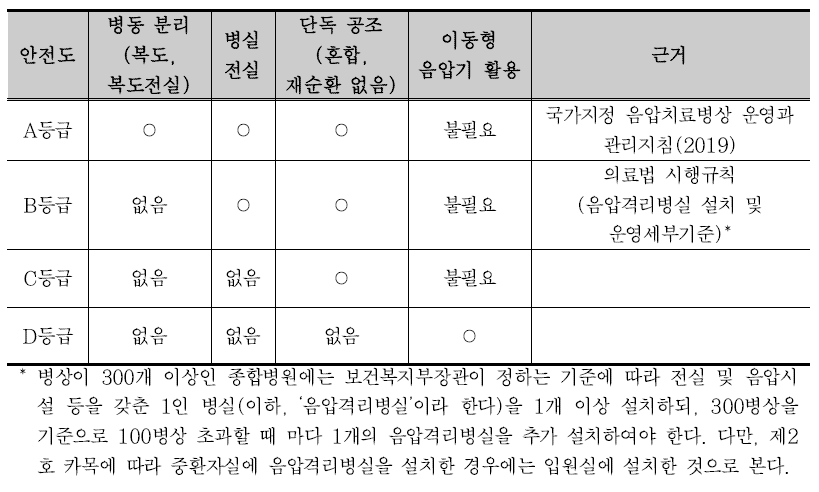 음압격리병상 수준 구분 (경기도공공보건의료지원단, 2020)