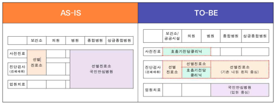 호흡기전담클리닉, 선별진료소 및 국민안심병원 차이(보건복지부, 2020)