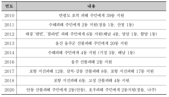 임시주거용 조립주택 지원현황(희망브리지 홈페이지, 2021)