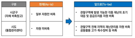 재난관리자원 통합관리센터 설치모델 및 운영방안