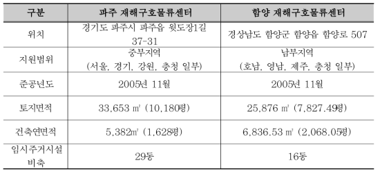 희망브리지 재해구호물류센터 현황(희망브리지 홈페이지, 2021)