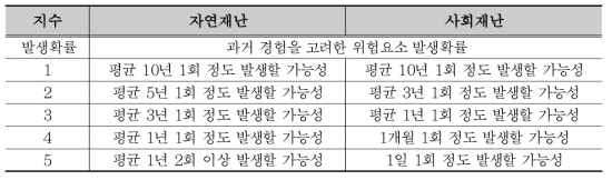 자연재난과 사회재난의 발생확률 예시(행정안전부, 2018b)