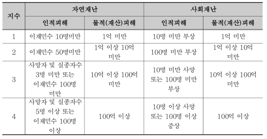 자연재난과 사회재난의 재난위험성 평가항목 예시(행정안전부, 2018b)