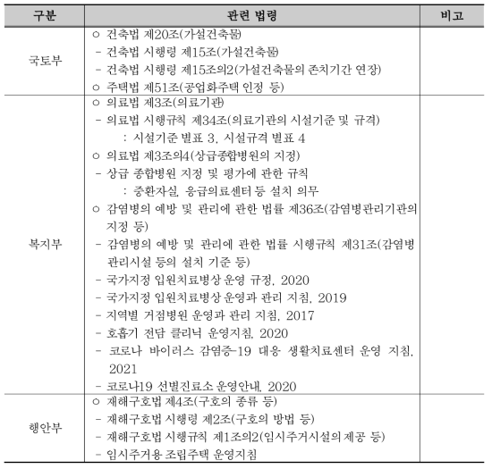 감염병 모듈러 관계법령 현황 분석