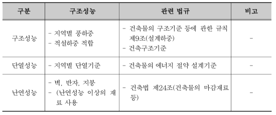 임시주거시설 기준 및 관련 법규