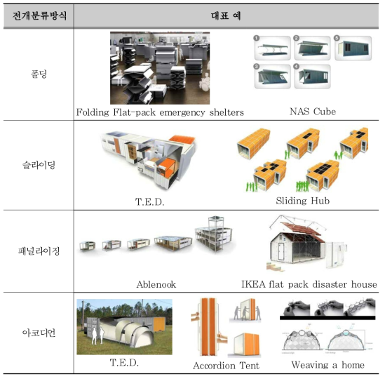 동경공업대학 전개 분류방식