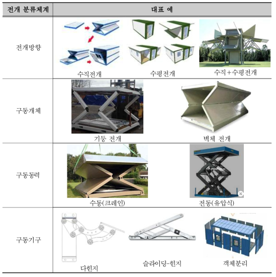 전개특성에 따른 대표 예