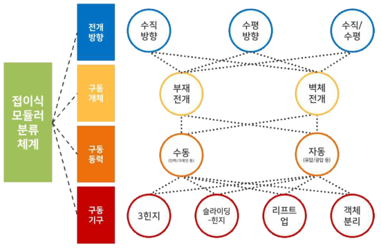 KICT 제안 접이식 모듈러 분류체계