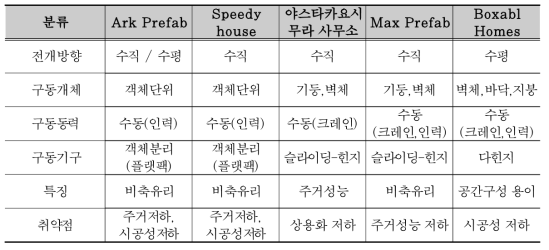 접이식 모듈러 분류체계에 따른 현황 분석