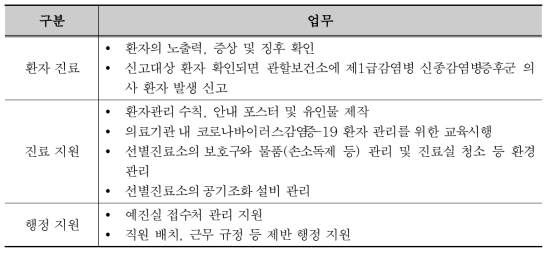 선별진료소 업무 분장 구분 및 업무내용(질병관리청)