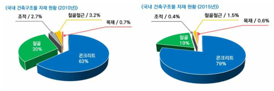 국내 건축구조물 자재 현황의 변화