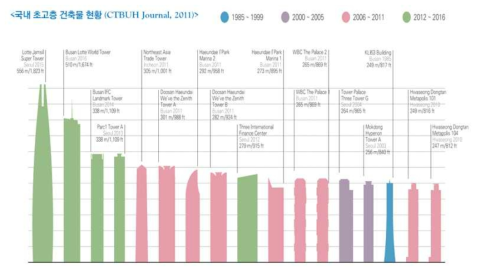 국내 초고층 건축물 현황 (CTBUH Journal, 2011)