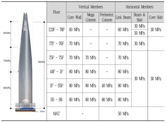 롯데월드타워 고강도 콘크리트 적용 현황 (김규동, 2015)