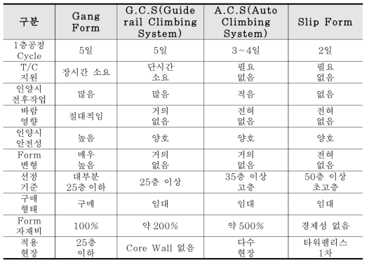 대형 시스템 거푸집 비교 검토(신한우 등, 2007)