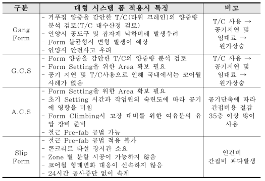 대형 시스템 거푸집 특성(신한우 등, 2007)