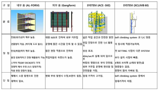 Formwork System 종류(DOKA, 2008)