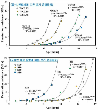 물-시멘트비와 포졸란 재료의 함량에 따른 관입저항치의 변화
