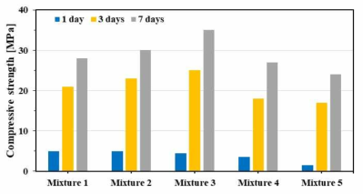 결합재 활성화제 종류와 함량에 따른 재령 초기 강도 (양주경, 2018)