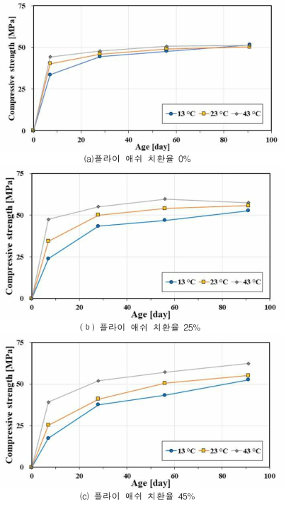 플라이 애쉬 치환율과 양생 온도에 따른 재령별 압축강도의 변화