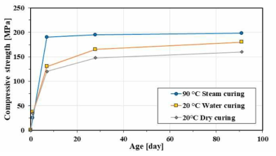 초고강도 콘크리트의 양생온도 및 방법에 따른 압축강도의 변화 (Park et al., 2015)