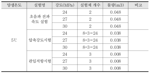 실험 종류별 실험체 개수 및 콘크리트 물량 (5℃)