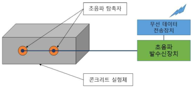 초음파 속도 측정 실험 개요도