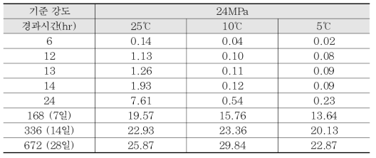 기준 강도 24MPa 시험체 온도별 압축강도 결과 비교 (단위: MPa)