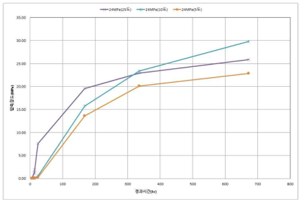 양생온도별 24 MPa 압축강도 결과