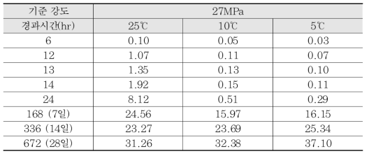 기준 강도 27MPa 시험체 온도별 압축강도 결과 비교 (단위: MPa)