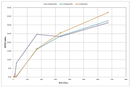 양생온도별 27 MPa 압축강도 결과