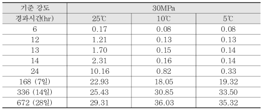 기준 강도 30MPa 시험체 온도별 압축강도 결과 비교 (단위: MPa)