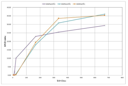 양생온도별 30 MPa 압축강도 결과
