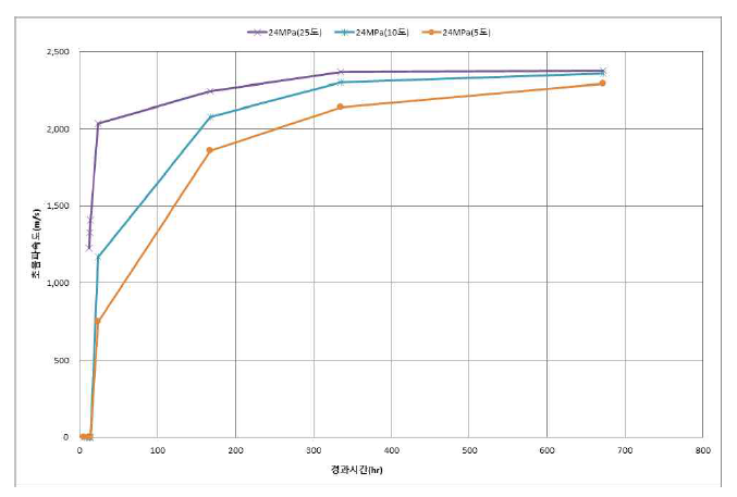 양생온도별 24 MPa 초음파 전파속도 결과