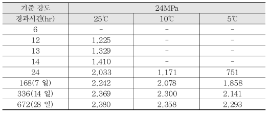 기준 강도 24MPa 시험체 온도별 초음파 속도 결과 비교 (단위: m/s)