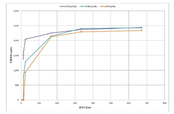 양생온도별 27 MPa 초음파 전파속도 결과