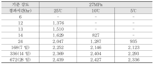 기준 강도 27MPa 시험체 온도별 초음파 속도 결과 비교 (단위: m/s)