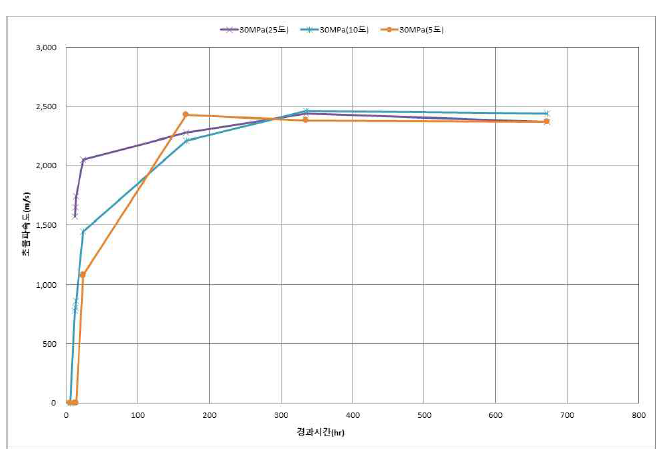 양생온도별 30 MPa 초음파 전파속도 결과