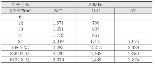 기준 강도 30MPa 시험체 온도별 초음파 속도 결과 비교 (단위: m/s)