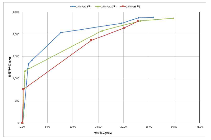 양생온도별 압축강도 vs 초음파 속도 결과 (24 MPa)