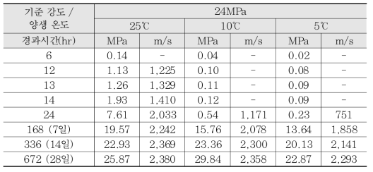 기준강도 24MPa 시험체 압축강도 및 초음파 속도 (단위: MPa, m/s)