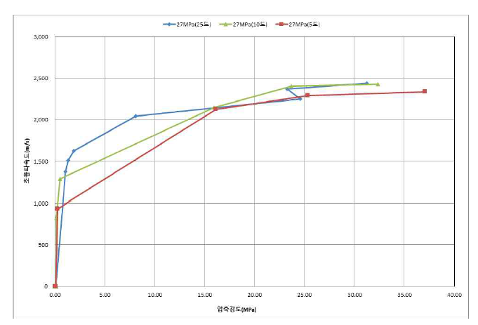 양생온도별 압축강도 vs 초음파 속도 결과 (27MPa)